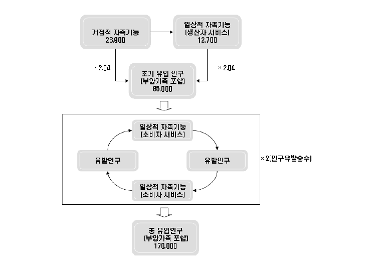 세종시 원안의 거점적 자족기능과 총 유입인구 분석ㆍ추정