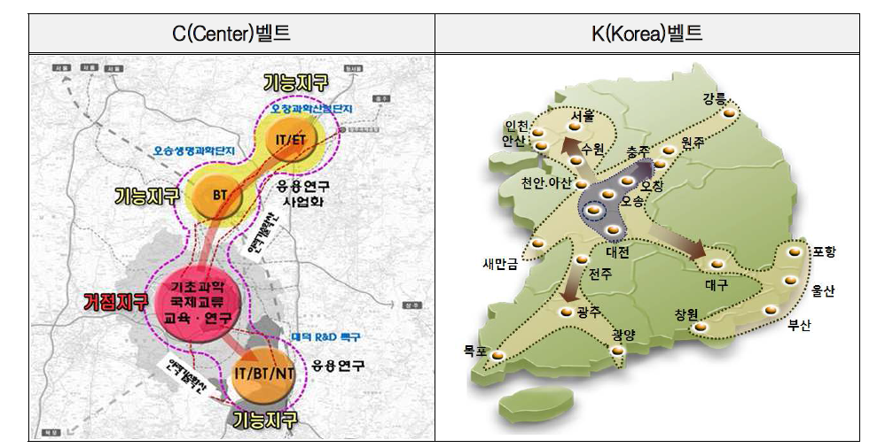 과학비즈니스벨트의 지역간 연계발전 구상