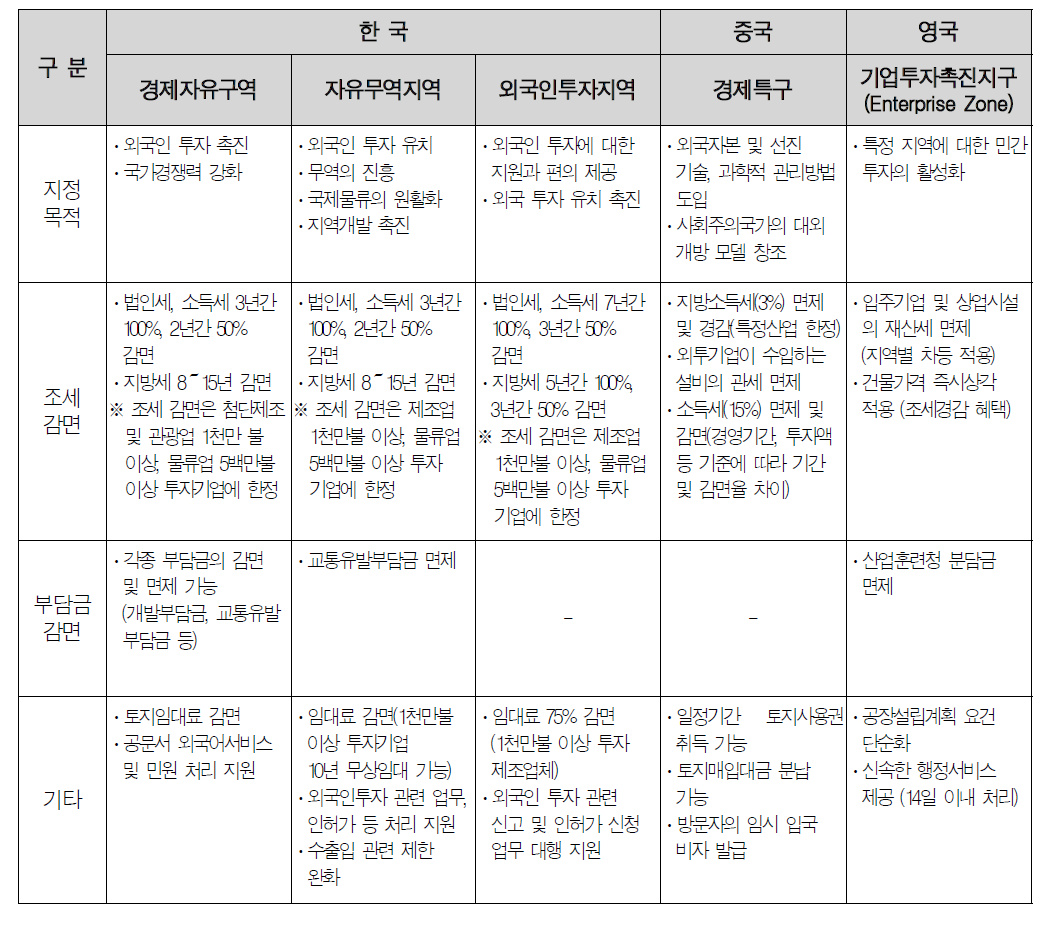 국내외 투자유치 촉진 제도