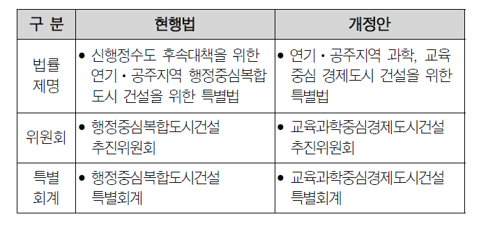 도시명칭 및 성격변경에 따른 개정사항