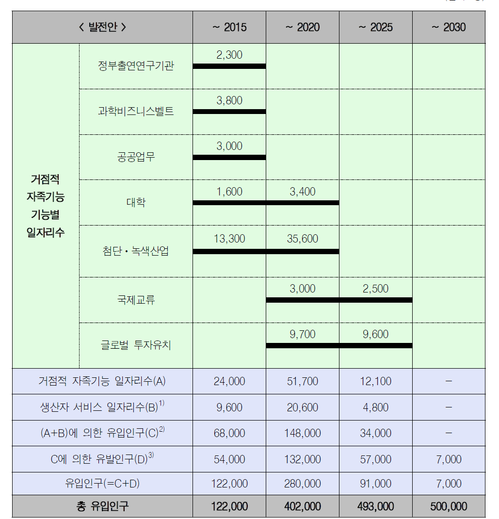 발전안 인구유입 시나리오