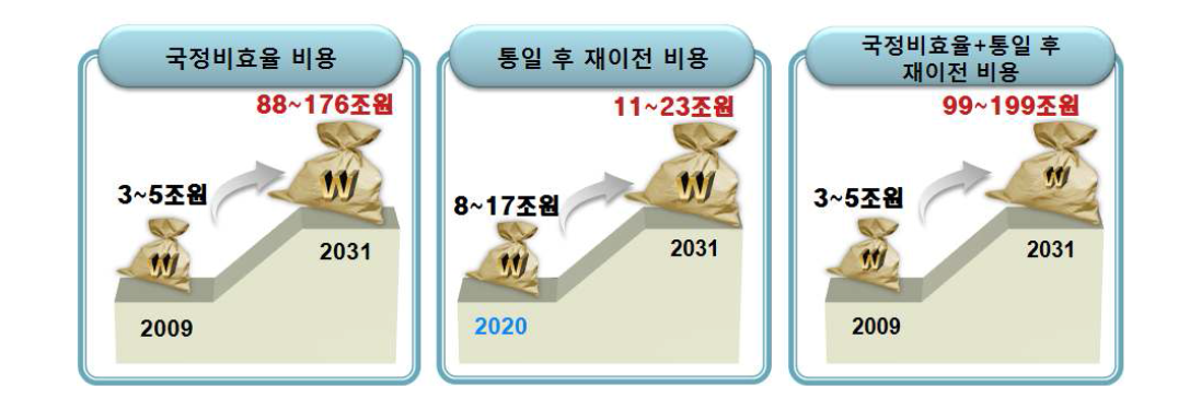 세종시 이전에 따른 비용누계