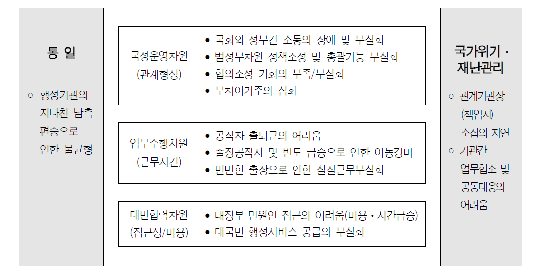 세종시 부처이전에 따른 국정비효율 분석