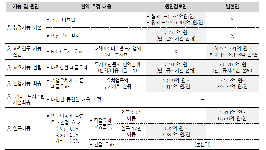 대안간 편익 추정 결과 비교