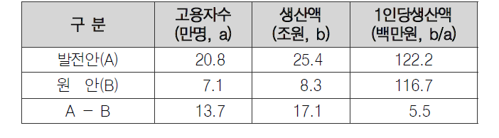 대안별 세종시 자족기능의 고용자 1인당 생산액 비교