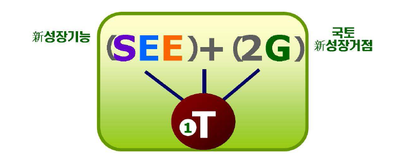 미래 新성장기능간 융복합 발전: Together 1 (T1) 모델