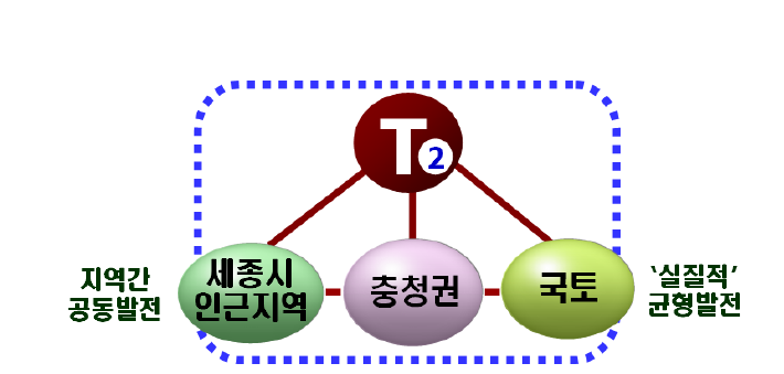 지역간 상호연계를 통한 국토공동발전: Together 2 (T2) 모델