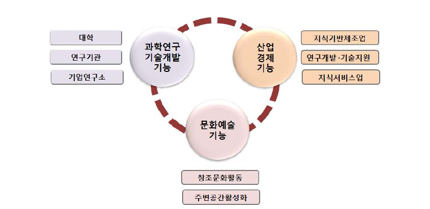 첨단과학연구기능 기본방향