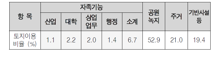 원안의 기능별 토지이용면적 비율