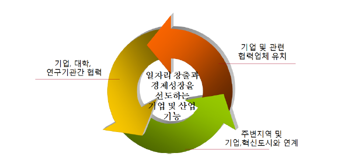 산업ㆍ기업 활성화 모델