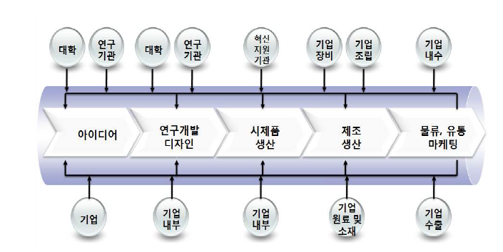 아이디어에서 마케팅까지의 패키지화된 시스템 구축