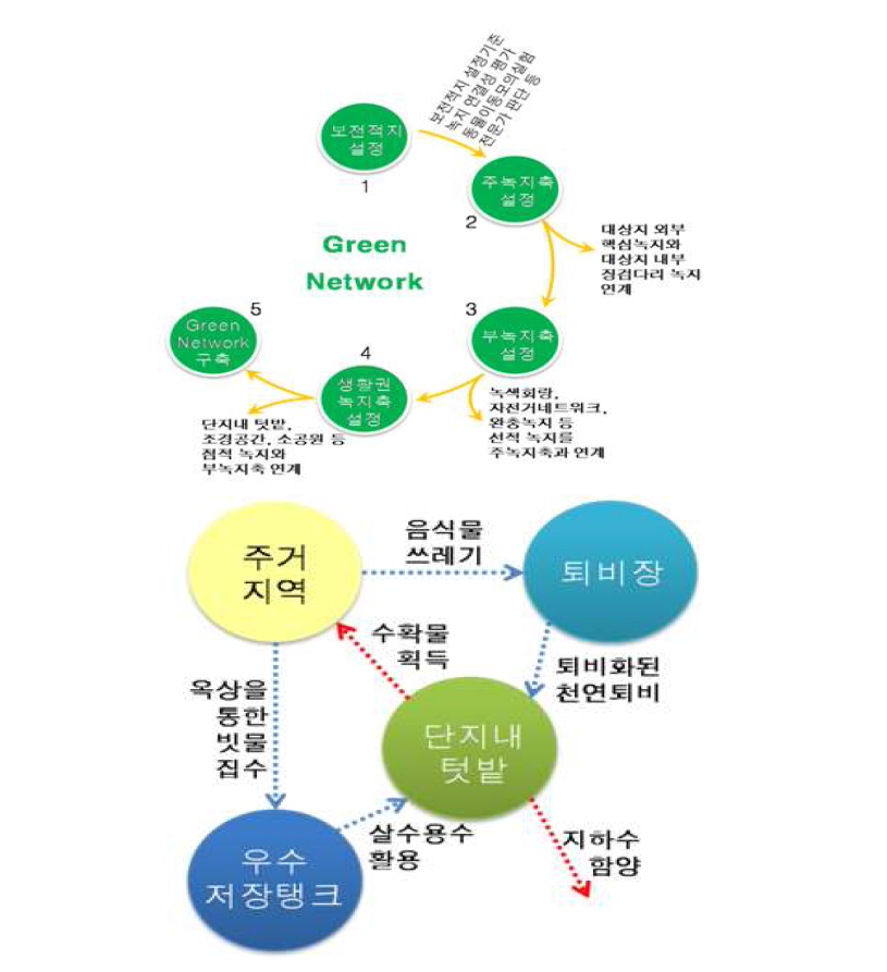 녹지 네트워크 및 주거단지의 자원순환 예시