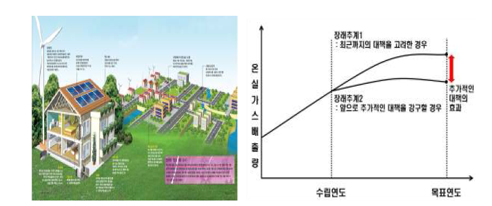 탄소저감 대책 설정 및 탄소 제로 도시