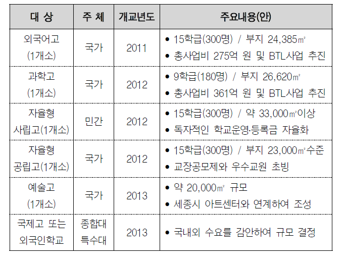 세종시 우수고교 설립ㆍ유치