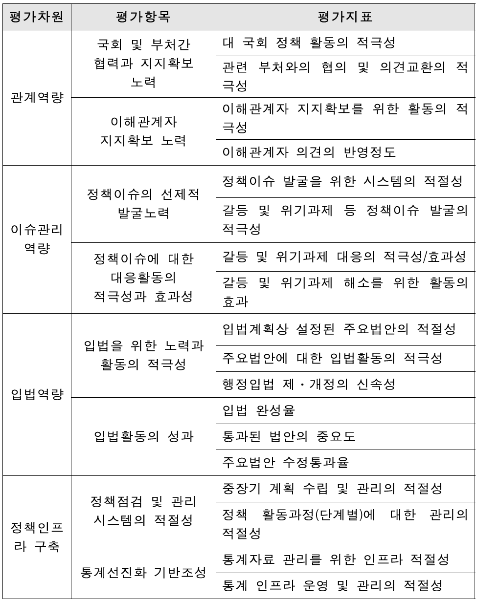 접근방안 Ⅰ에 기초한 정책관리역량의 평가지표 구성(안)