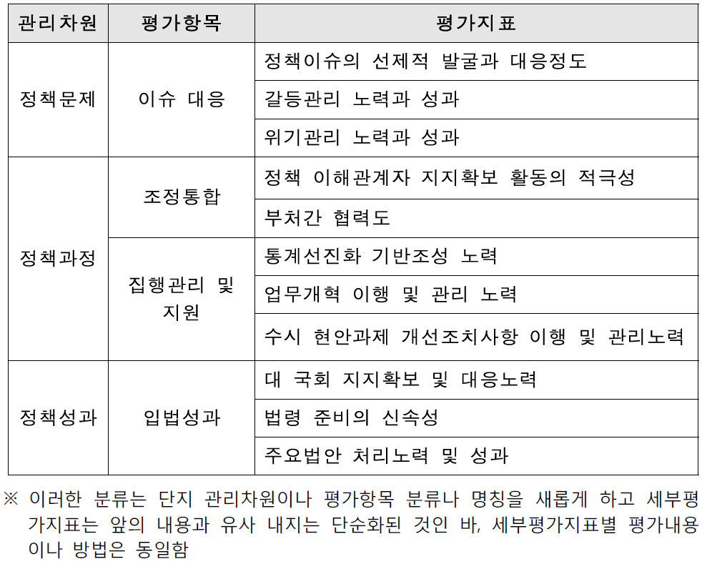 접근방안 Ⅱ에 기초한 정책관리역량의 평가지표 구성(안)