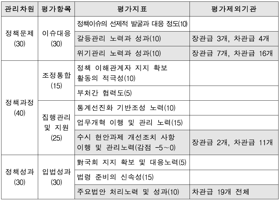 정책관리역량평가 결측지표 현황