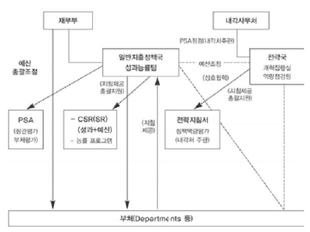 영국의 성과관리 담당 조직체계