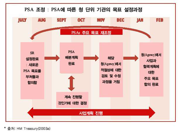 영국의 성과관리 운영 방식