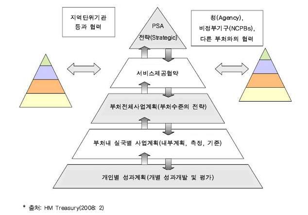 영국의 성과관리 구조