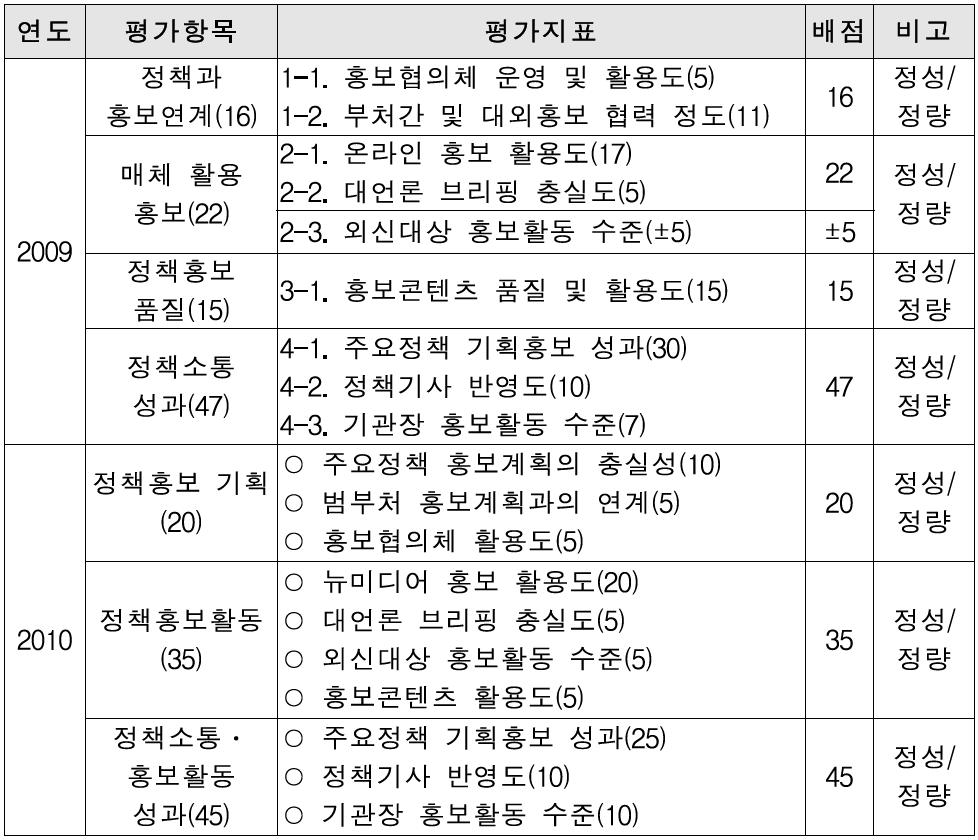 정책소통·홍보의 평가항목 및 평가지표(2009-2010)