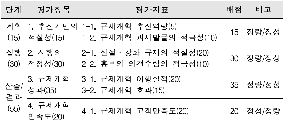 규제개혁의 평가항목 및 평가지표