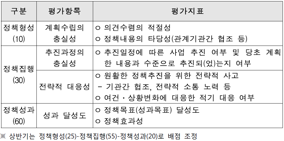 핵심과제평가의 평가항목 및 평가지표