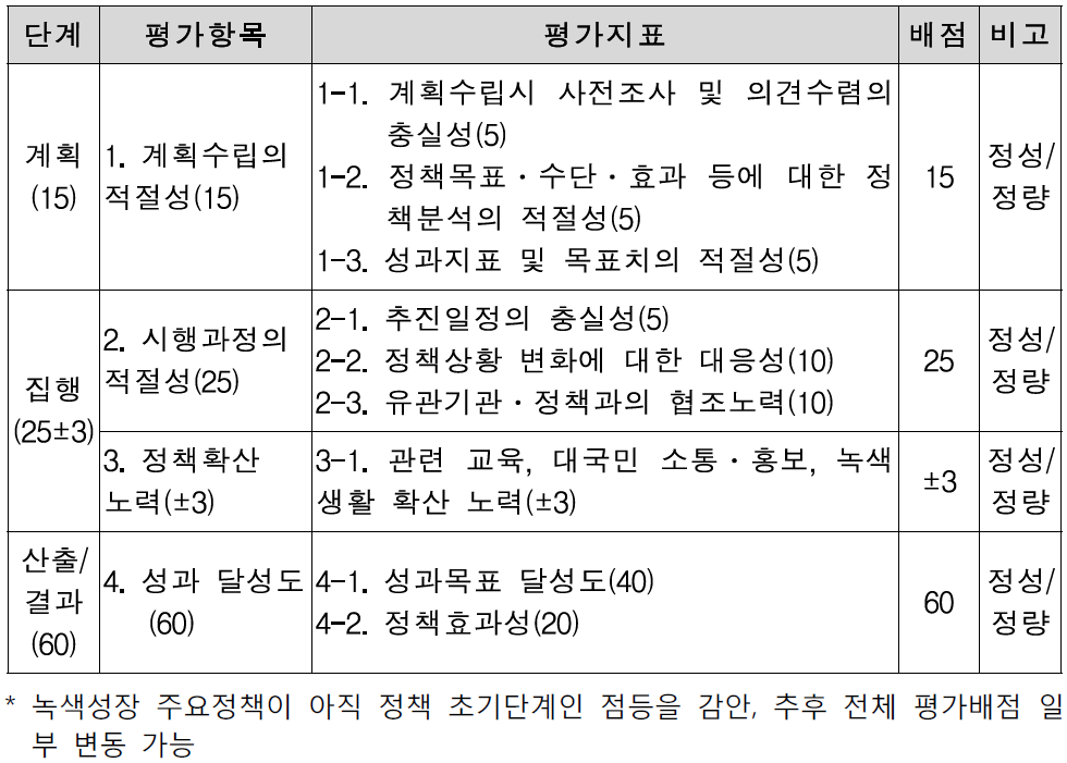 녹색성장평가의 평가항목 및 평가지표