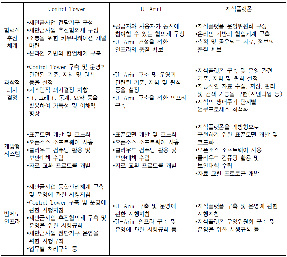 통합관리체계 구축목표 및 전략 수행을 위한 과제