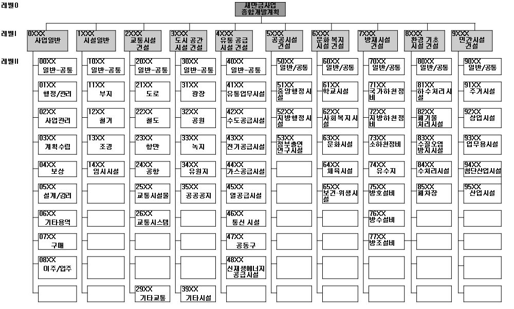 새만금사업 WBS 분류 개관