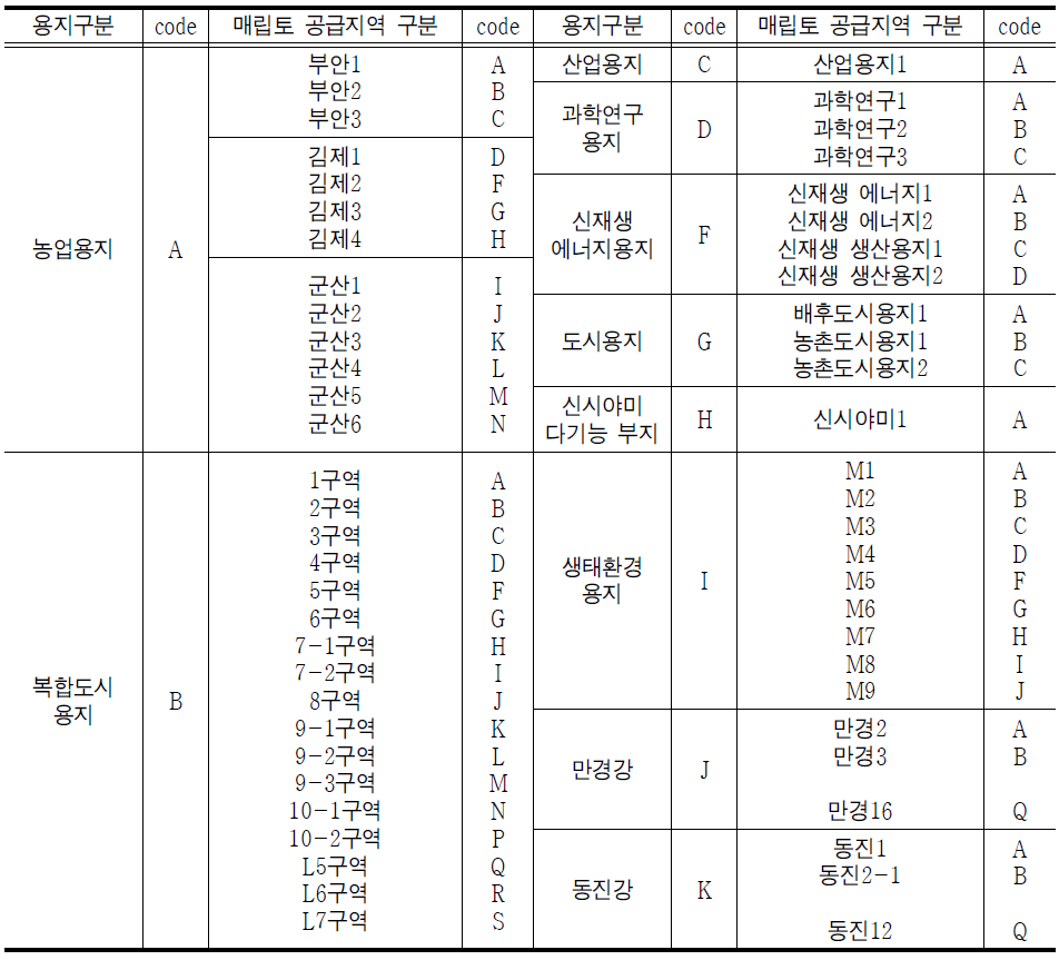 매립토 공급계획에 따른 지역분류체계(안)