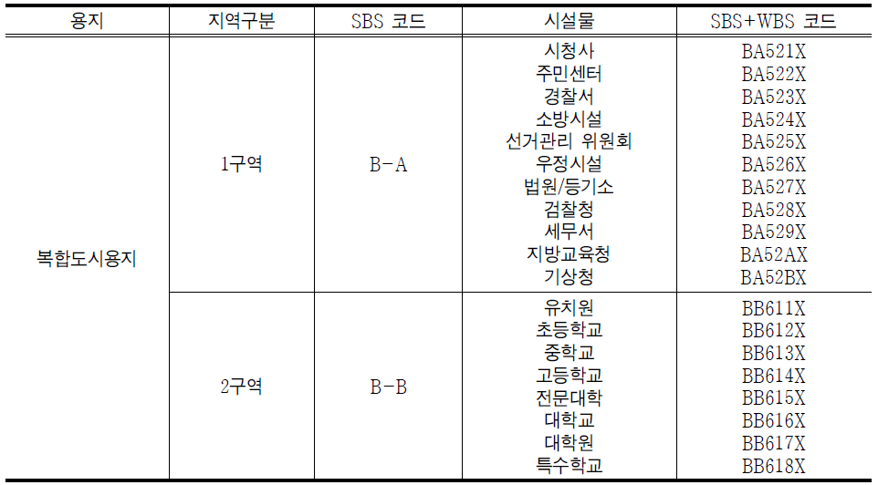 WBS와 SBS를 혼합한 새만금 분류체계 예시