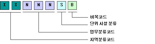 사업비분류체계 코드(안)