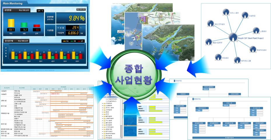 새만금사업 통합관리체계 종합상황현황 개념도