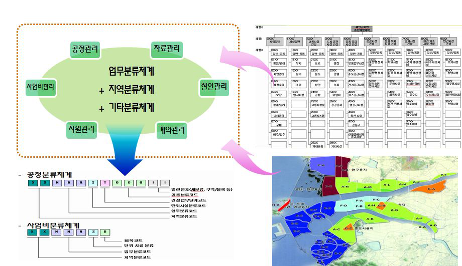 새만금사업 통합관리체계 분류체계관리 개념도