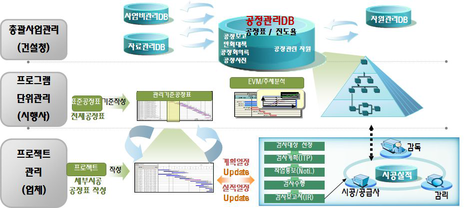 새만금사업 통합관리체계 공정관리 개념도