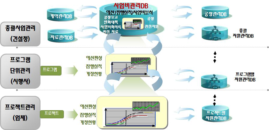 새만금사업 통합관리체계 사업비관리 개념도