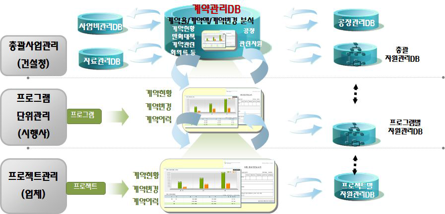 새만금사업 통합관리체계 계약관리 개념도