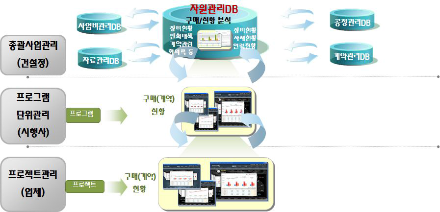 새만금사업 통합관리체계 자원관리 개념도