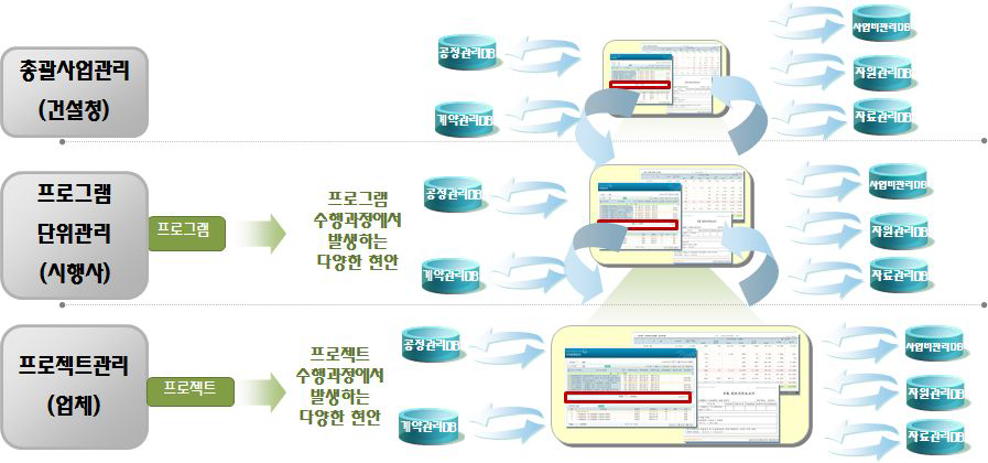 새만금사업 통합관리체계 현안관리 개념도