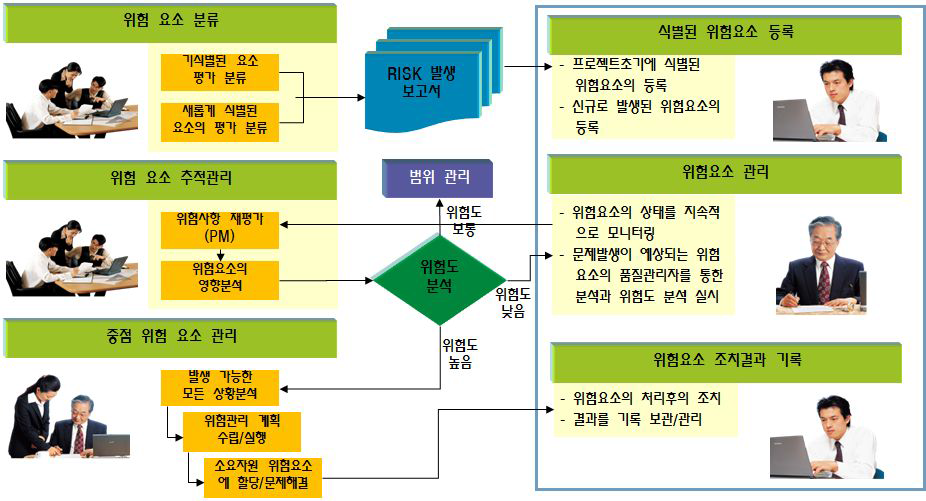 새만금사업 통합관리체계 리스크관리 내용