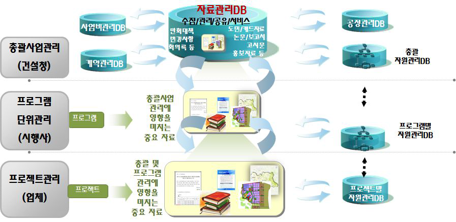 새만금사업 통합관리체계 자료관리 개념도