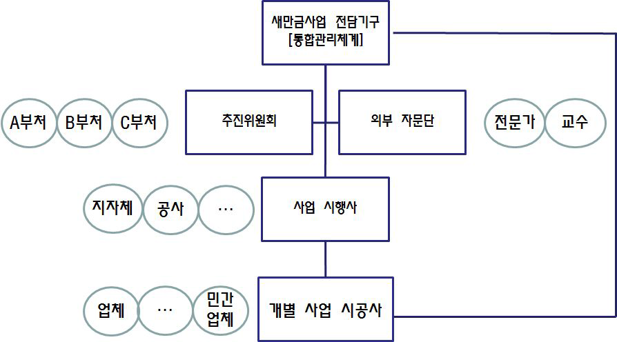 새만금사업 추진체계(안)