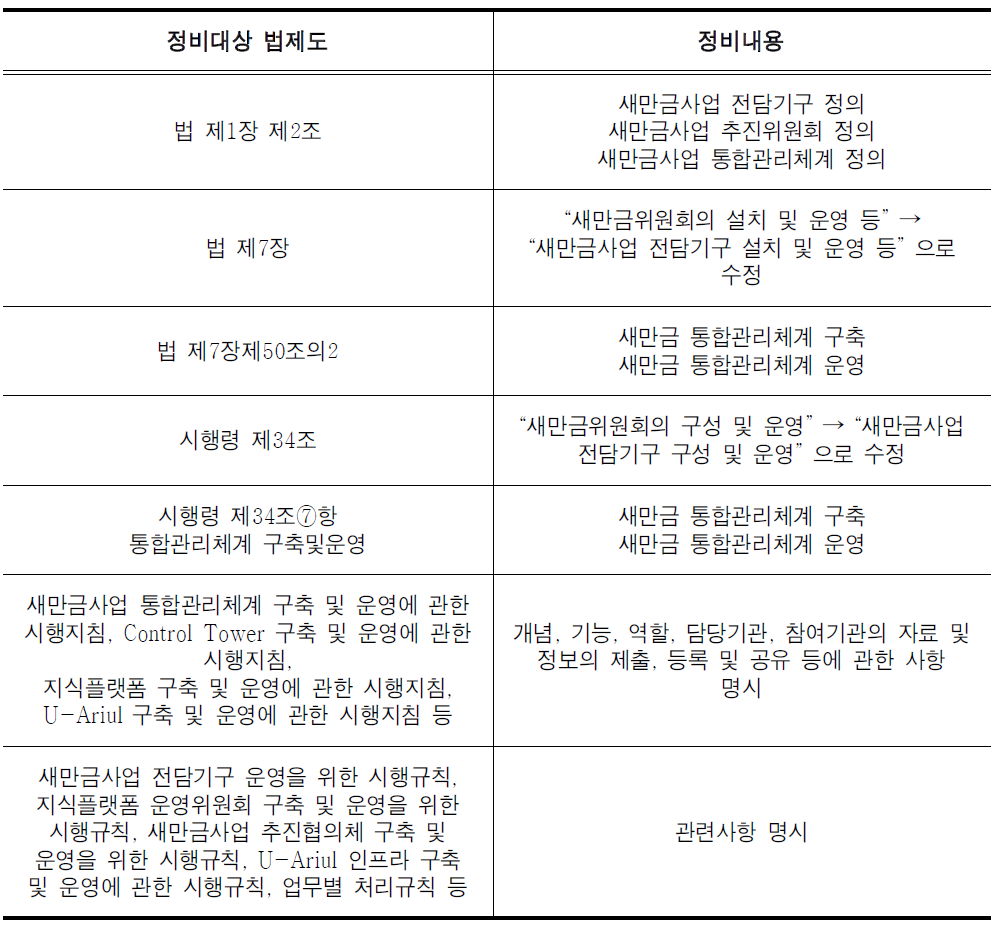 새만금관련 법제도 정비방안