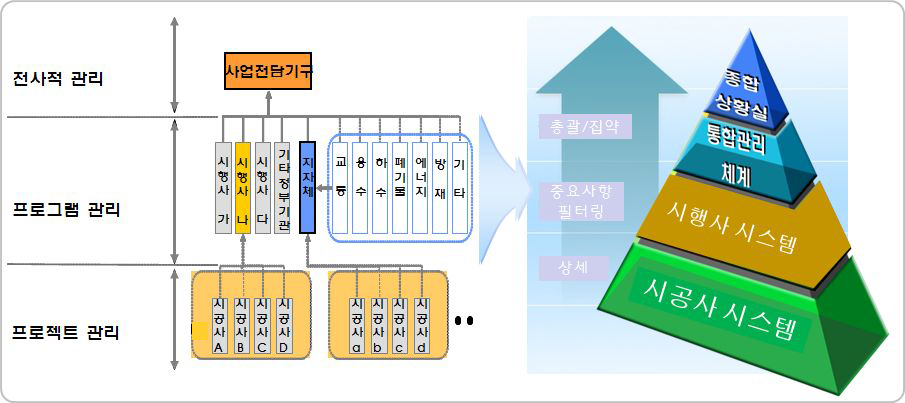 새만금사업 통합관리체계의 위계