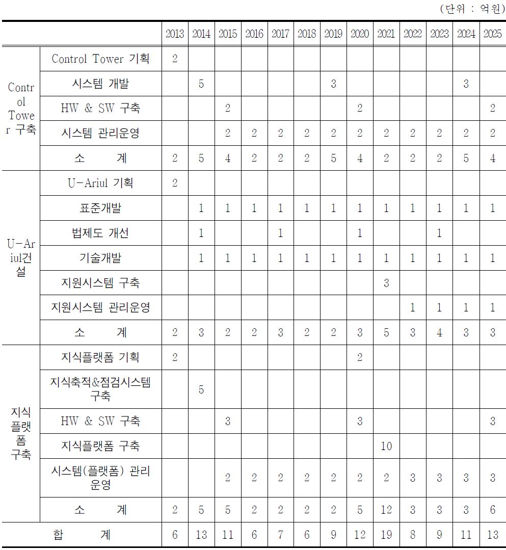 새만금 통합관리체계관련 추진일정 및 소요예산