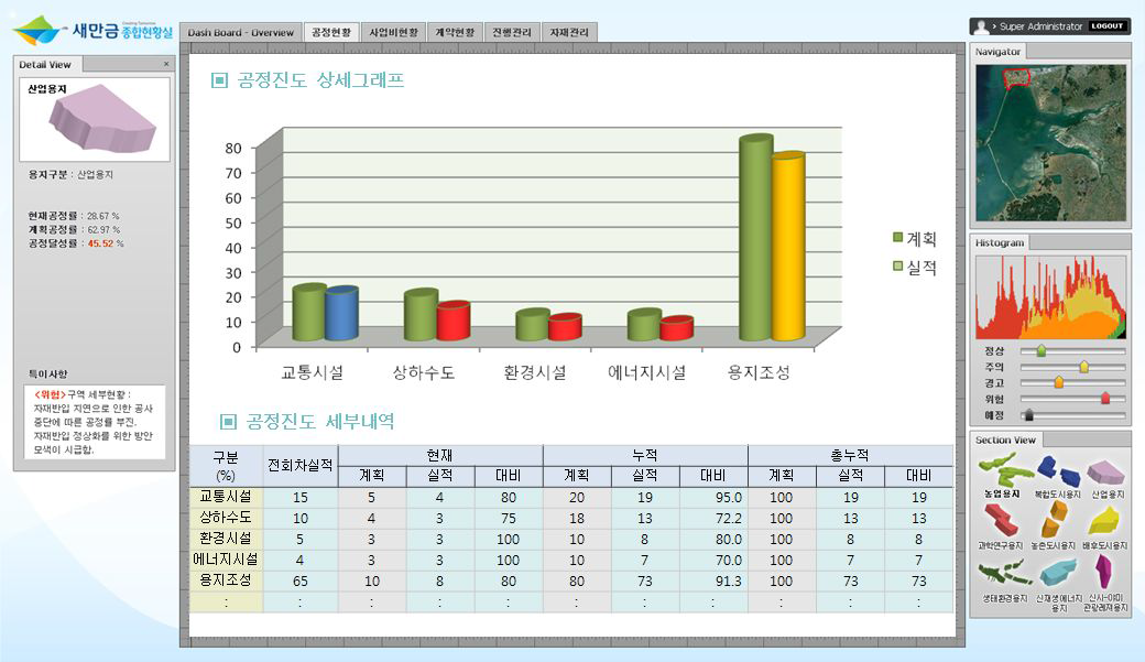 새만금 통합관리체계 공정현황-산업입지-공정진도 상세현황 화면