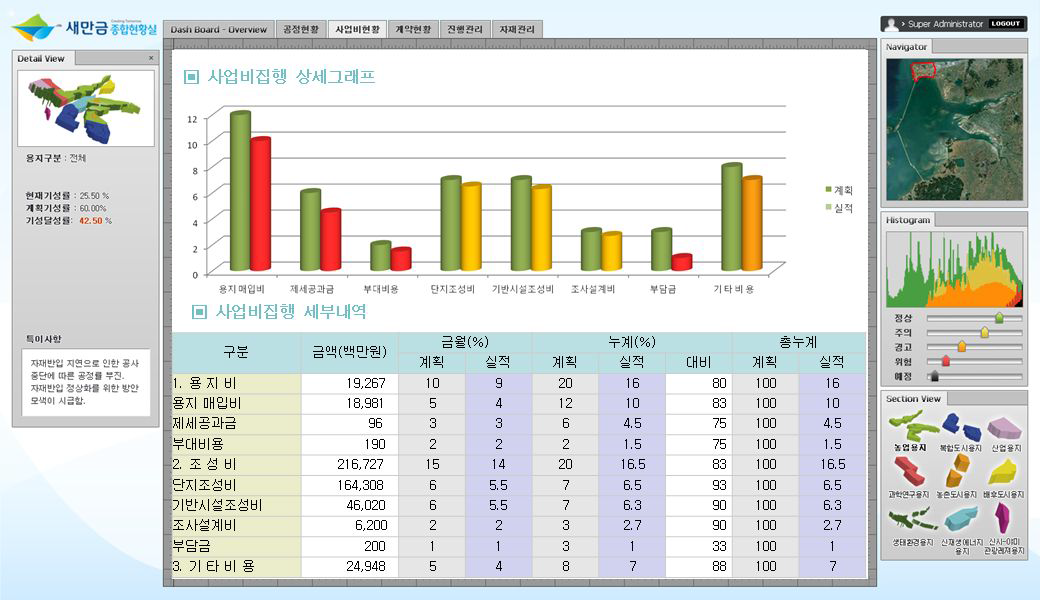 새만금 통합관리체계 사업비현황-산업입지-사업비집행 상세현황 화면