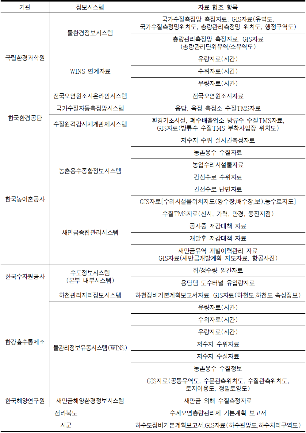 새만금유역 통합환경관리시스템(환경부) 자료 협조 항목