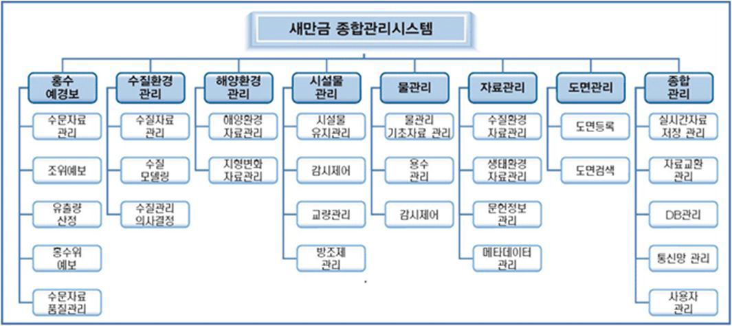 부록1-3> 새만금 종합관리시스템 구성도